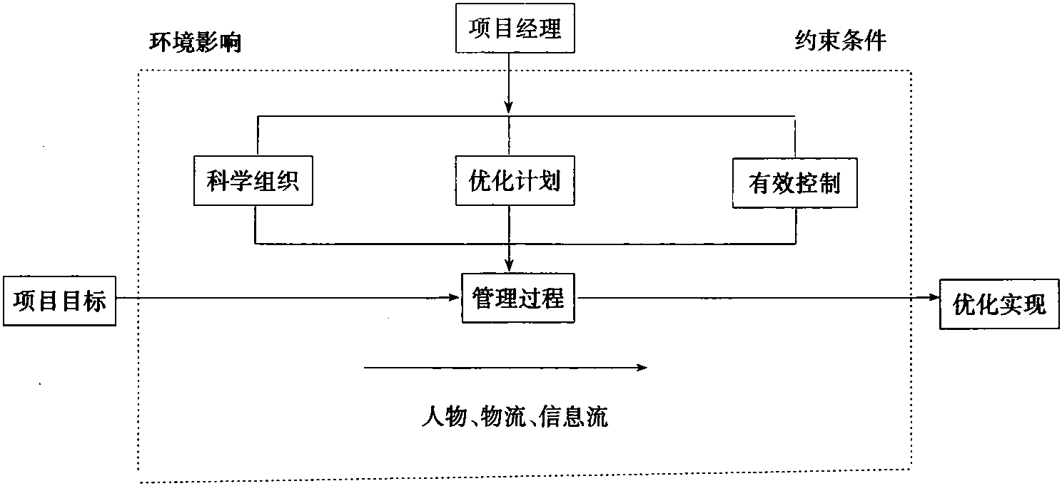 第二節(jié) 項(xiàng)目管理含義